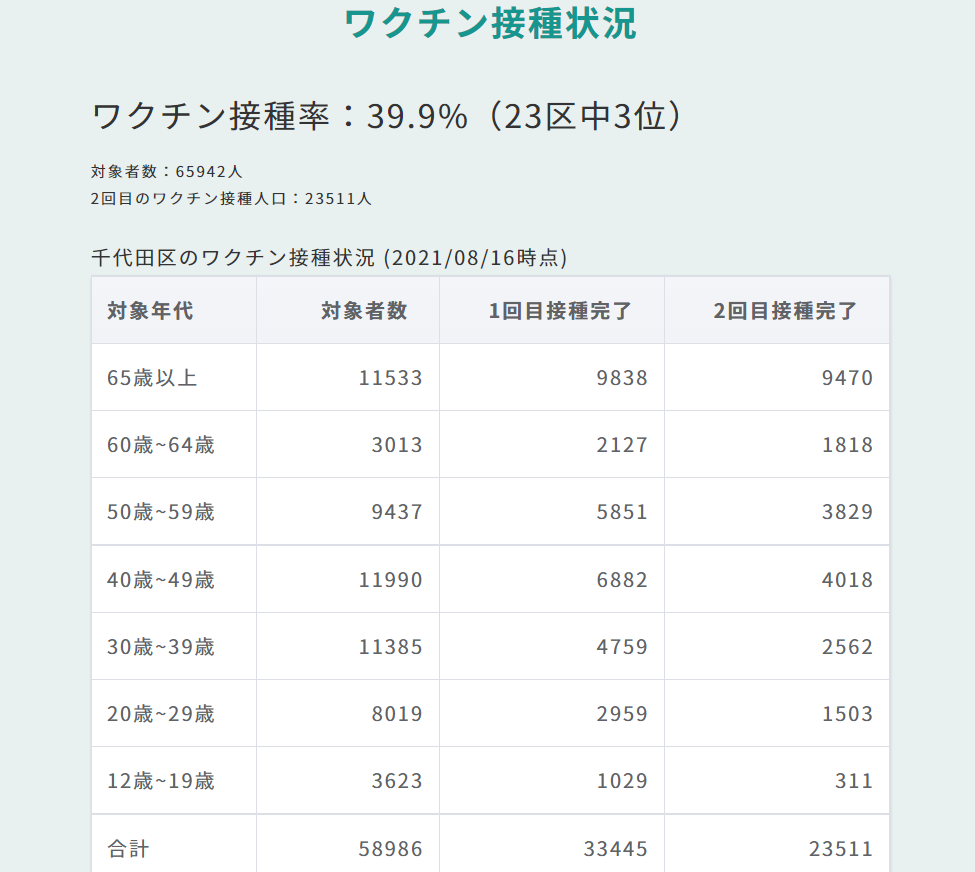 ワクチン接種状況