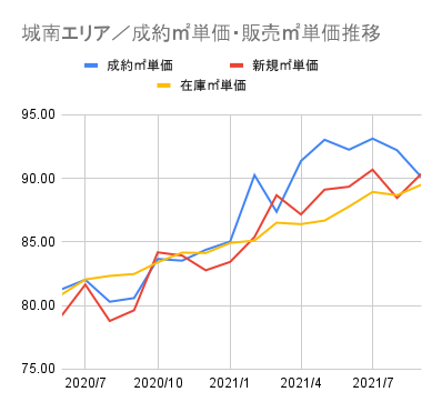 城南エリアの平米単価推移グラフ