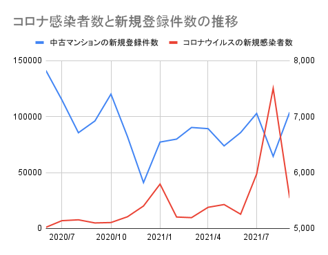 コロナ感染者数と新規登録件数の推移グラフ