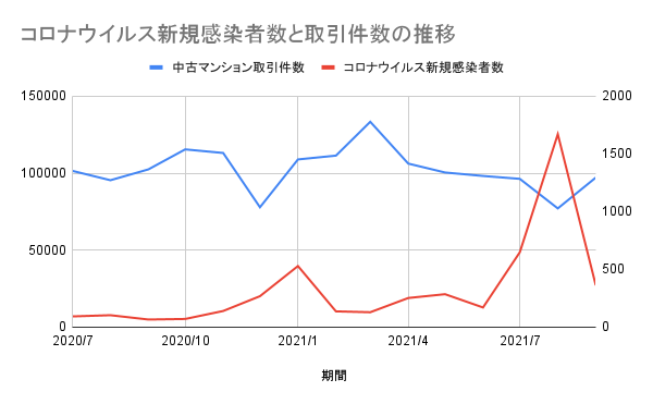 コロナウイルス新規感染者数と取引件数の推移グラフ