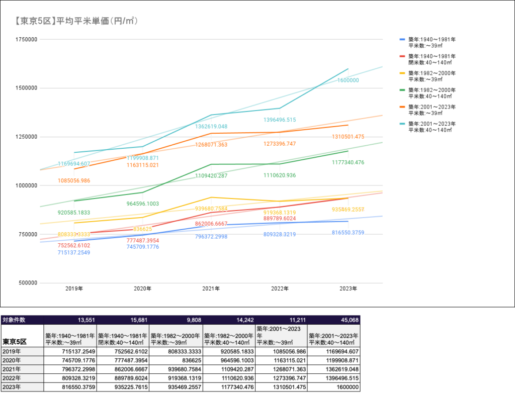 東京都内マンション価格高騰の要因とは？駅別・築年数別の詳細分析